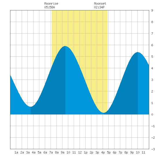 Mount Sinai Harbor tide chart for Friday, January 16, 2026