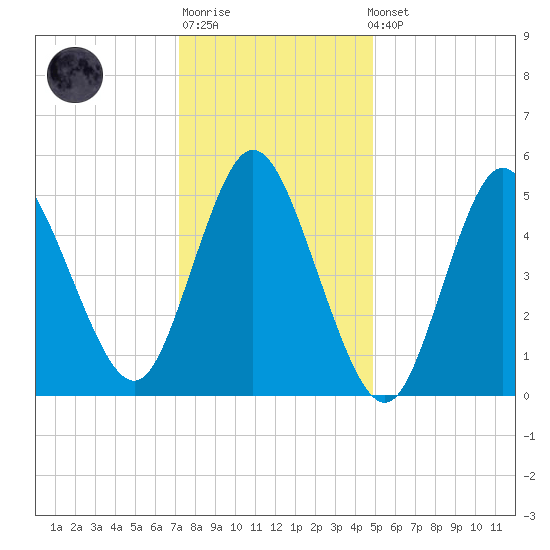 Mount Sinai Harbor tide chart for Sunday, January 18, 2026