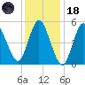 Mount Sinai Harbor tide chart for Sunday, January 18, 2026