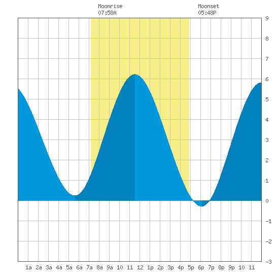 Mount Sinai Harbor tide chart for Monday, January 19, 2026