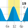 Mount Sinai Harbor tide chart for Monday, January 19, 2026