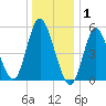 Mount Sinai Harbor tide chart for Thursday, January 1, 2026