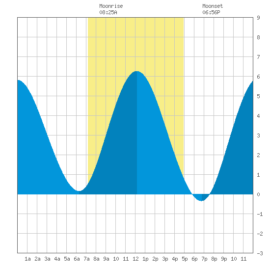 Mount Sinai Harbor tide chart for Tuesday, January 20, 2026