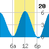 Mount Sinai Harbor tide chart for Tuesday, January 20, 2026