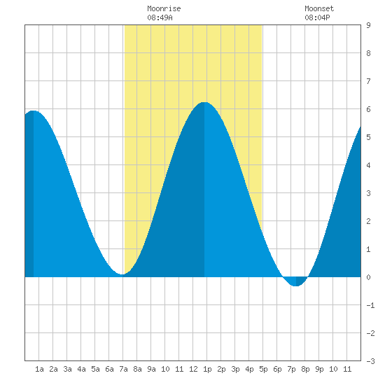 Mount Sinai Harbor tide chart for Wednesday, January 21, 2026