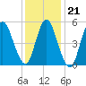 Mount Sinai Harbor tide chart for Wednesday, January 21, 2026