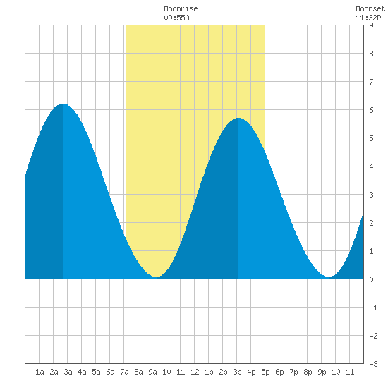 Mount Sinai Harbor tide chart for Saturday, January 24, 2026