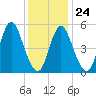 Mount Sinai Harbor tide chart for Saturday, January 24, 2026