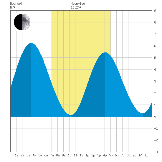 Mount Sinai Harbor tide chart for Sunday, January 25, 2026