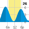 Mount Sinai Harbor tide chart for Monday, January 26, 2026