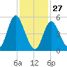 Mount Sinai Harbor tide chart for Tuesday, January 27, 2026