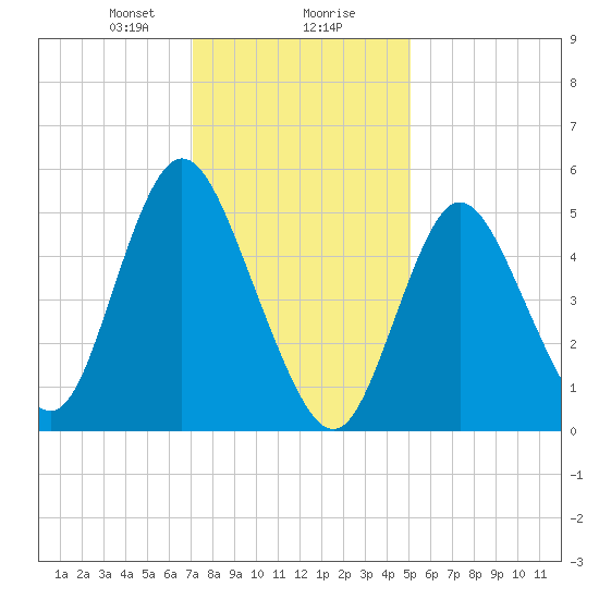 Mount Sinai Harbor tide chart for Wednesday, January 28, 2026