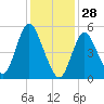 Mount Sinai Harbor tide chart for Wednesday, January 28, 2026