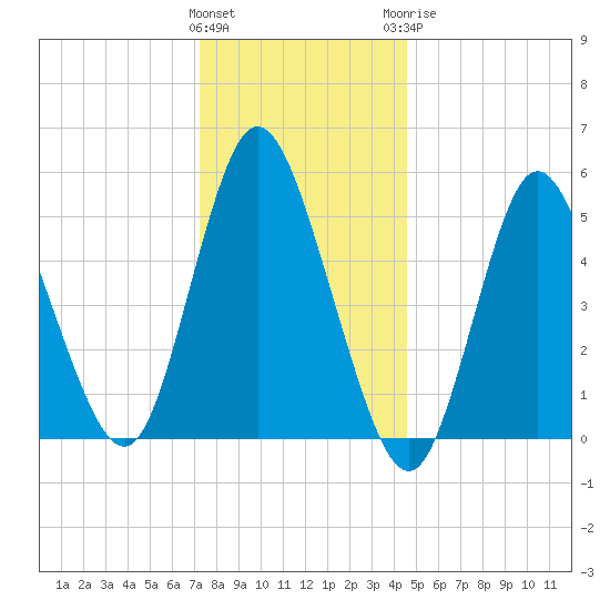 Mount Sinai Harbor tide chart for Friday, January 2, 2026