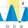 Mount Sinai Harbor tide chart for Friday, January 2, 2026