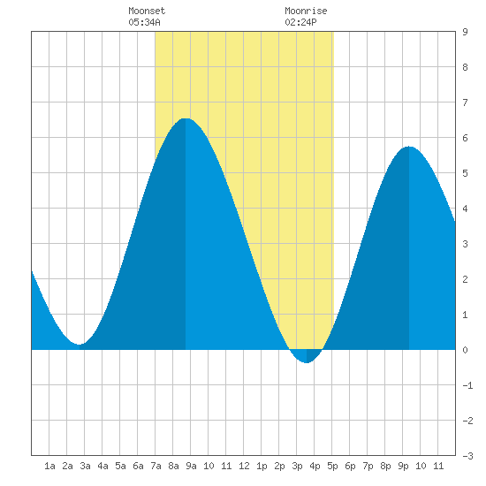Mount Sinai Harbor tide chart for Friday, January 30, 2026