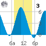 Mount Sinai Harbor tide chart for Saturday, January 3, 2026
