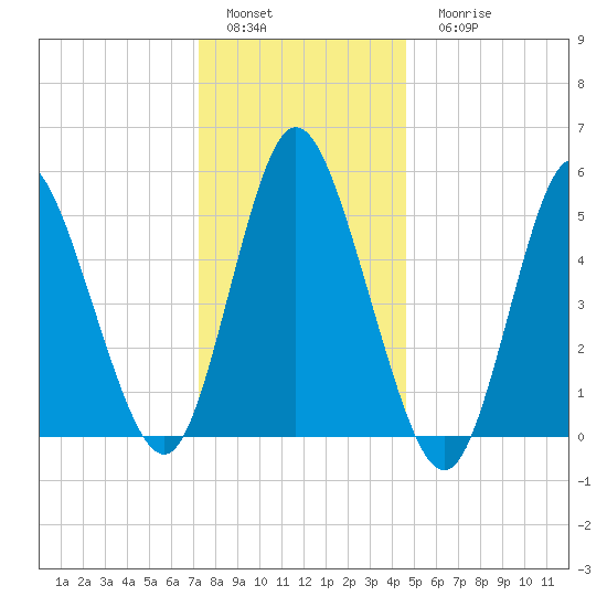 Mount Sinai Harbor tide chart for Sunday, January 4, 2026