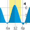 Mount Sinai Harbor tide chart for Sunday, January 4, 2026