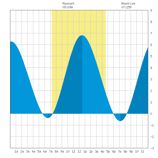 Mount Sinai Harbor tide chart for Monday, January 5, 2026
