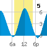 Mount Sinai Harbor tide chart for Monday, January 5, 2026