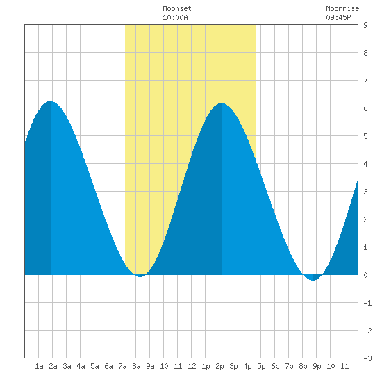 Mount Sinai Harbor tide chart for Wednesday, January 7, 2026