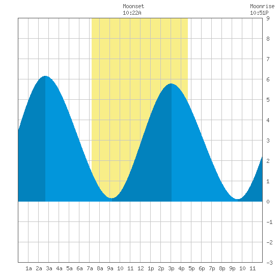 Mount Sinai Harbor tide chart for Thursday, January 8, 2026