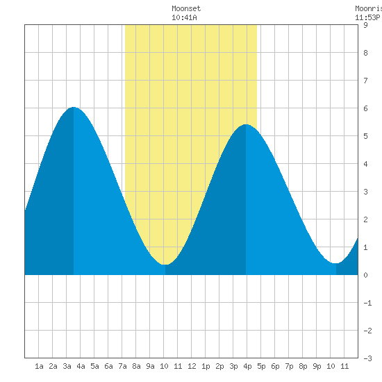 Mount Sinai Harbor tide chart for Friday, January 9, 2026