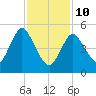 Mount Sinai Harbor tide chart for Tuesday, February 10, 2026