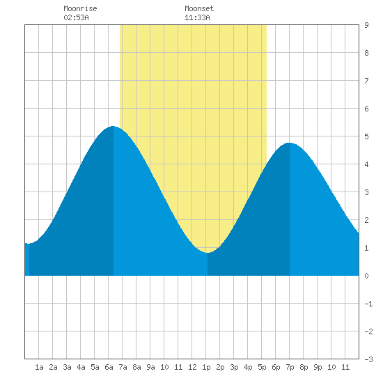Mount Sinai Harbor tide chart for Wednesday, February 11, 2026