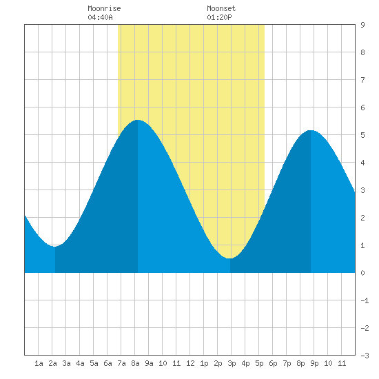 Mount Sinai Harbor tide chart for Friday, February 13, 2026
