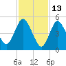 Mount Sinai Harbor tide chart for Friday, February 13, 2026