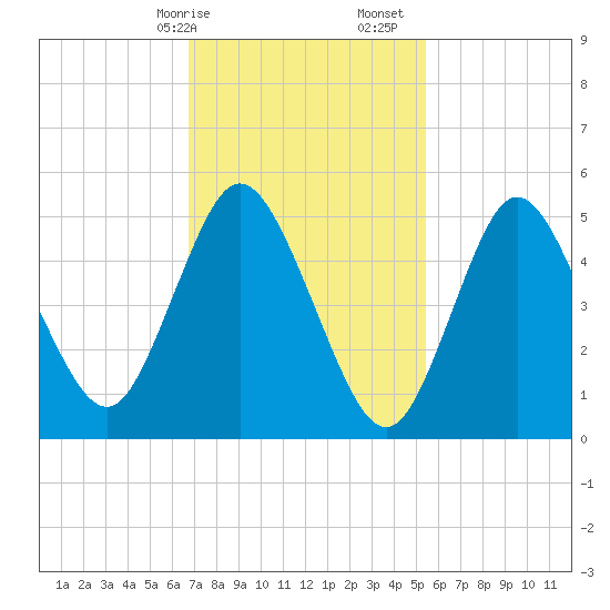 Mount Sinai Harbor tide chart for Saturday, February 14, 2026