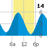 Mount Sinai Harbor tide chart for Saturday, February 14, 2026