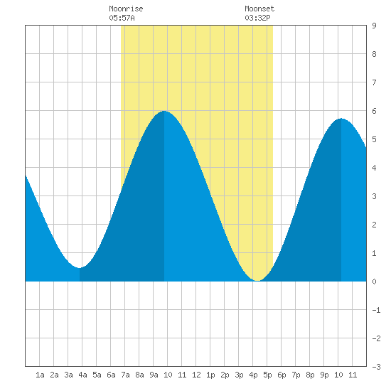 Mount Sinai Harbor tide chart for Sunday, February 15, 2026