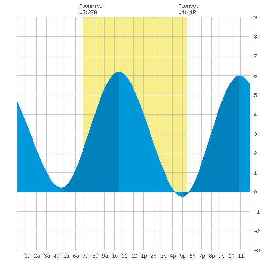 Mount Sinai Harbor tide chart for Monday, February 16, 2026