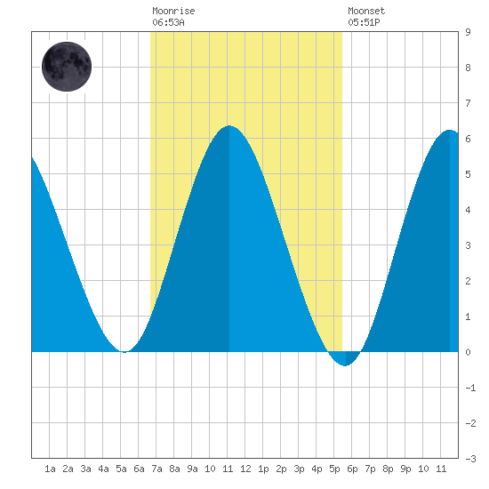 Mount Sinai Harbor tide chart for Tuesday, February 17, 2026