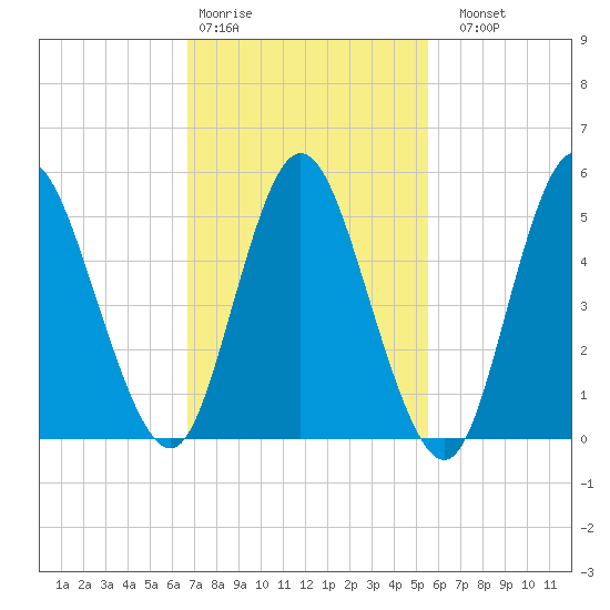 Mount Sinai Harbor tide chart for Wednesday, February 18, 2026