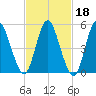 Mount Sinai Harbor tide chart for Wednesday, February 18, 2026