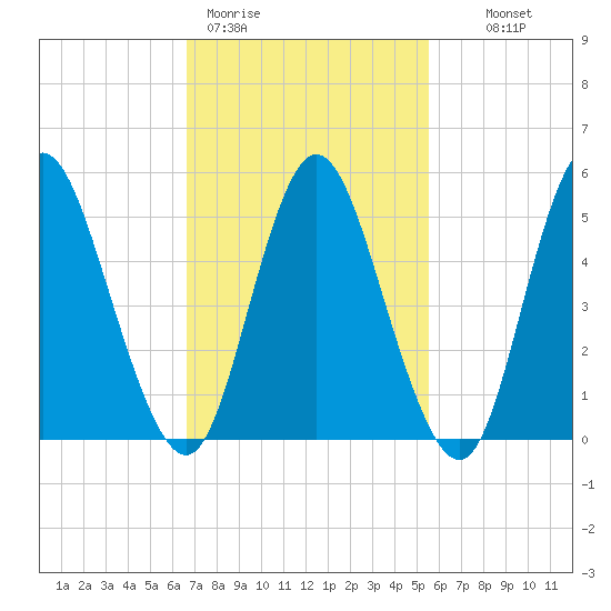 Mount Sinai Harbor tide chart for Thursday, February 19, 2026