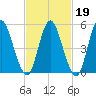 Mount Sinai Harbor tide chart for Thursday, February 19, 2026
