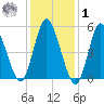 Mount Sinai Harbor tide chart for Sunday, February 1, 2026