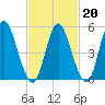 Mount Sinai Harbor tide chart for Friday, February 20, 2026