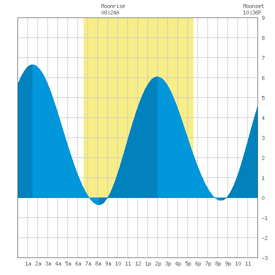 Mount Sinai Harbor tide chart for Saturday, February 21, 2026