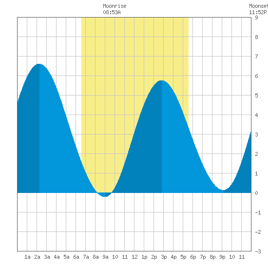 Mount Sinai Harbor tide chart for Sunday, February 22, 2026