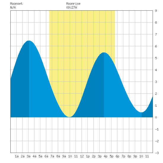 Mount Sinai Harbor tide chart for Monday, February 23, 2026
