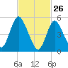 Mount Sinai Harbor tide chart for Thursday, February 26, 2026