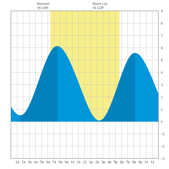 Mount Sinai Harbor tide chart for Friday, February 27, 2026
