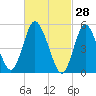 Mount Sinai Harbor tide chart for Saturday, February 28, 2026