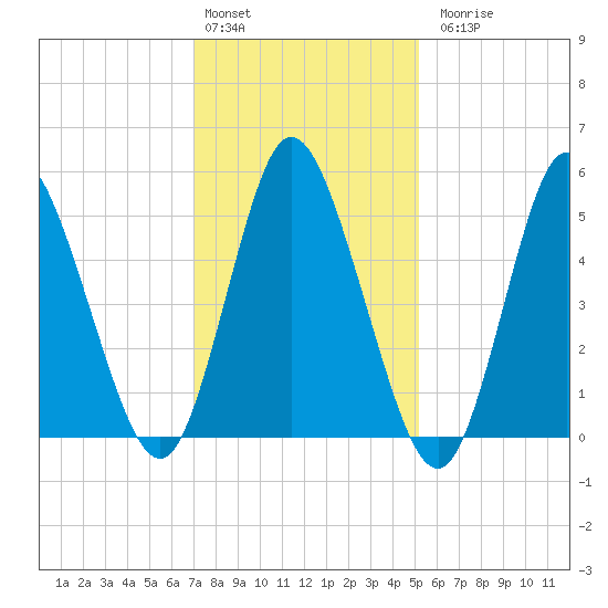 Mount Sinai Harbor tide chart for Monday, February 2, 2026